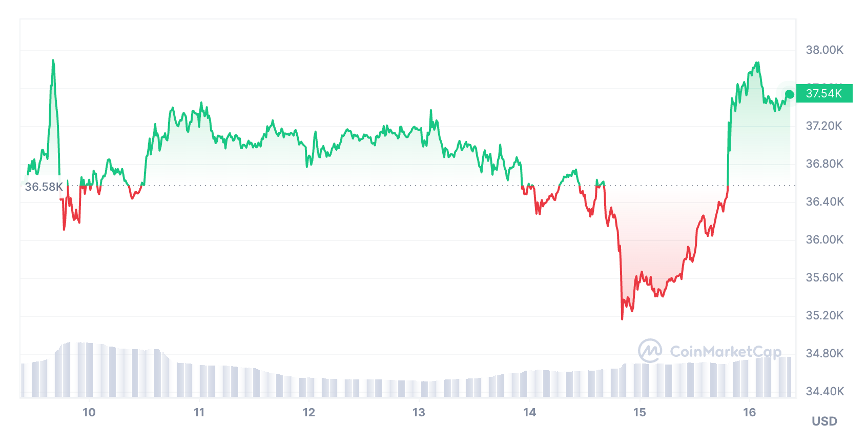 Ennyi volt a long squeeze, újra 37000 felett a BTC